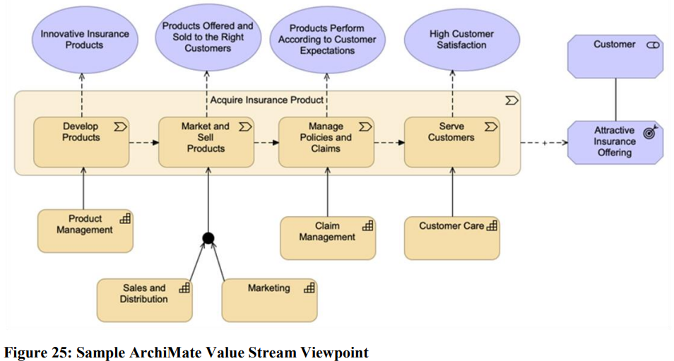 value stream view