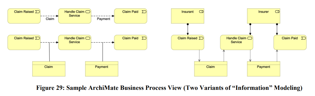 business process view