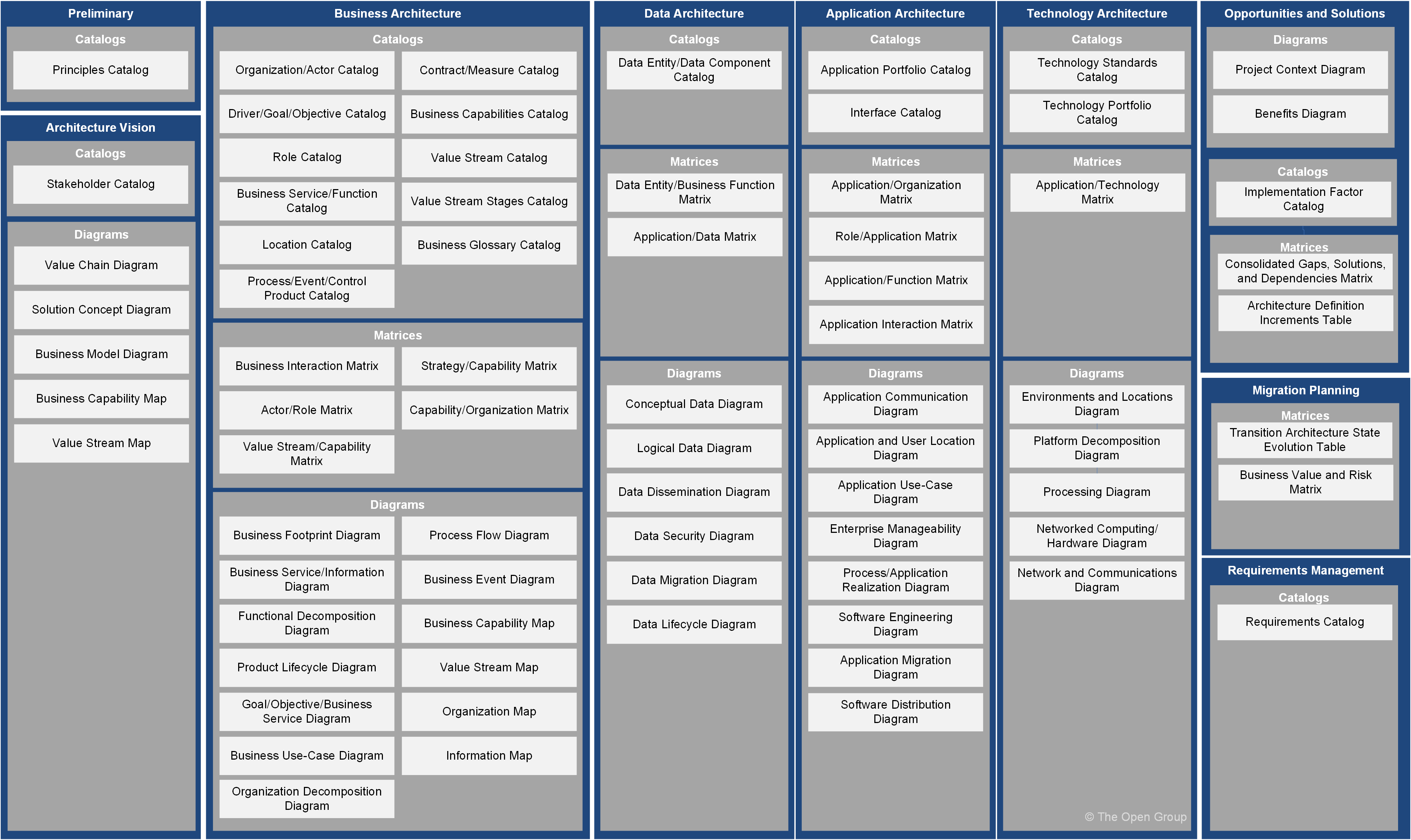 Artifacts Associated with the Enterprise Metamodel